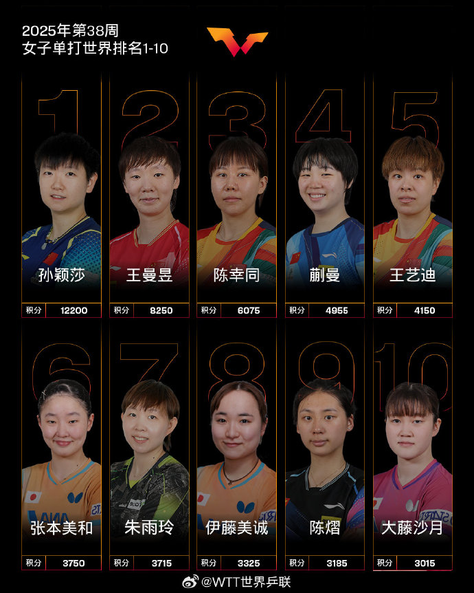 林诗栋, 国际乒联